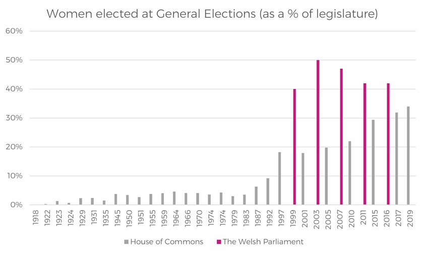 Women Elected at General Elections graphic